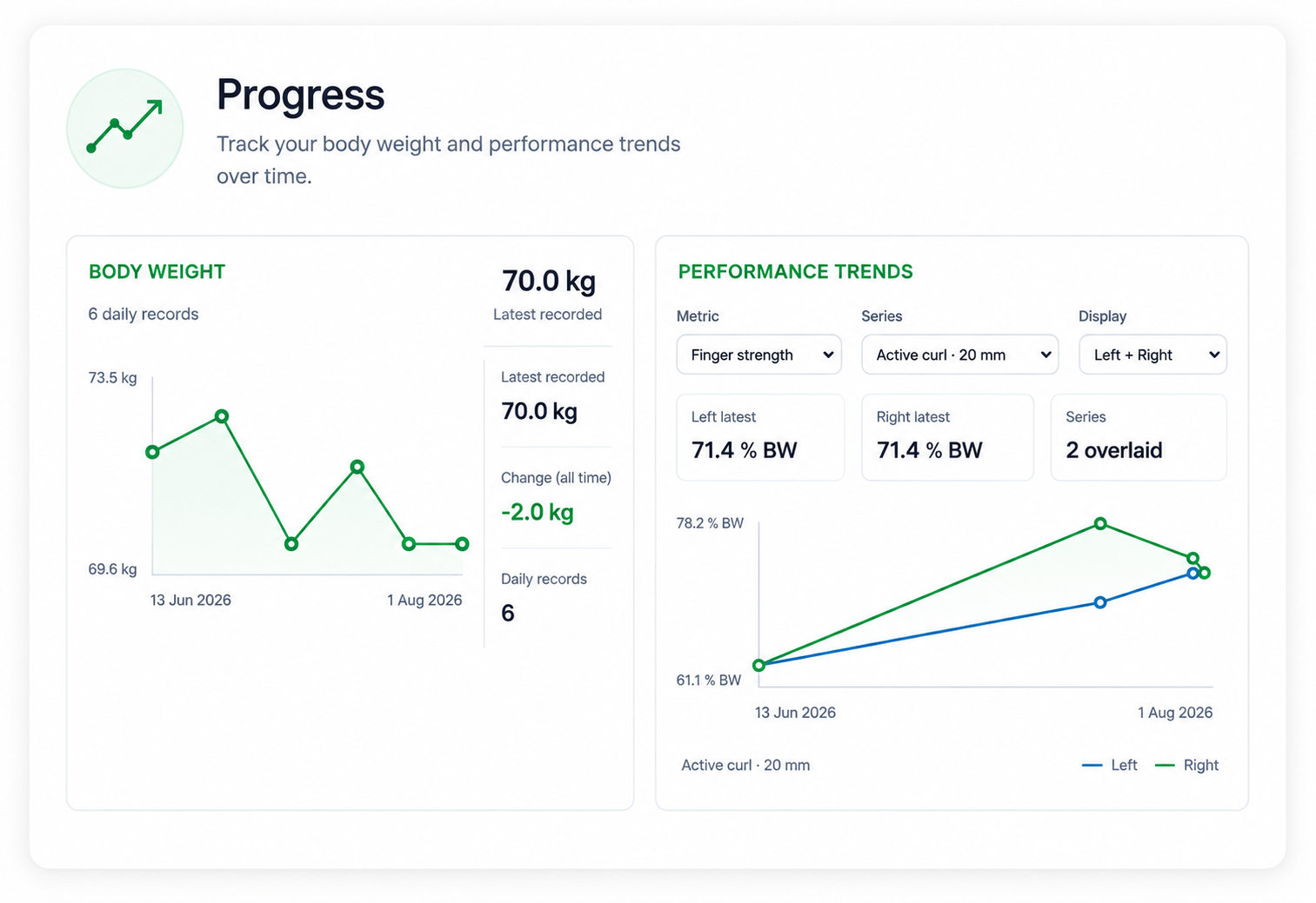 StrengthClimbing Performance Dashboard showing body-weight and performance trends